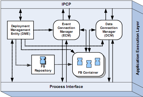 Εικόνα 6:Αρχιτεκτονική σχεδίαση του Application Execution layer ( AE ) Το δεύτερο επίπεδο επικοινωνίας είναι το IPCP το οποίο χρησιμοποιεί μηχανισμούς από το RTAI.