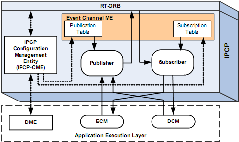 IPCP-Configuration Management Entity ( IPCP-CME ) Publisher Subscriber Event Channel Management Entity Το IPCP-CME, εκμεταλλευόμενο τις «εικονικές» συνδέσεις μεταξύ των publisher και των subscriber,