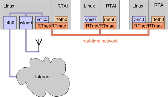 Εικόνα 6:Στοίβα RTnet Έτσι, προσφέρει ευκολία και υψηλή απόδοση και το καθιστά κατάλληλο για διάφορες πραγματικές εφαρμογές.