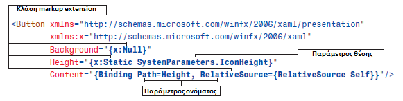 Κάθε φορά που η τιμή ενός χαρακτηριστικού περικλείεται σε άγκιστρα (), ο XAML compiler το αντιμετωπίζει ως markup extension και όχι σαν string.