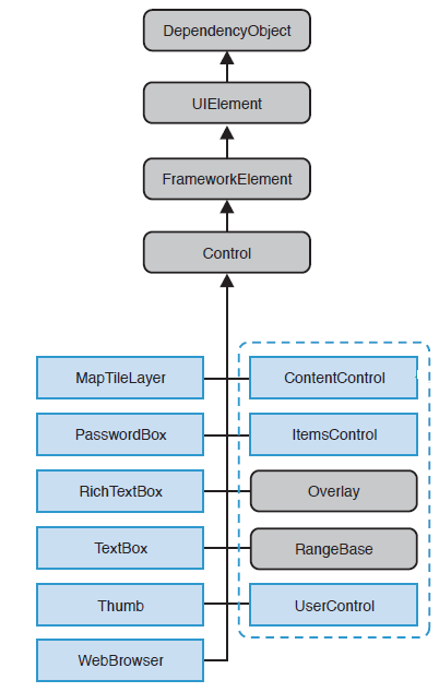 Σε αυτή την ενότητα θα μιλήσουμε για τα controls που κληρονομούν την κλάση Control, συγκεκριμένα τις κλάσεις ContentControl, ItemsControl, RangeBase.