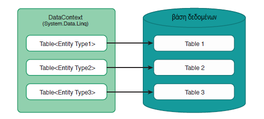 Αναπαράσταση αντιστοίχισης του DataContext σε μια βάση Κάθε οντότητα (entity) αντιπροσωπεύεται από ένα αντικείμενο, και διακοσμείται με τον χαρακτηριστικό System.Data.Linq.Mapping.Table.