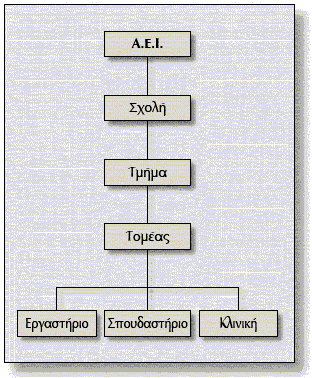 Διαχείριση προγραμμάτων σπουδών Διαχείριση συγγραμμάτων (δεν υποστηρίζεται διασύνδεση με ΕΥΔΟΞΟ) Το υφιστάμενο ΟΠΣ Φοιτητολογίου επιτρέπει πρόσβαση στις διαδικασίες που διεκπεραιώνονται από τις