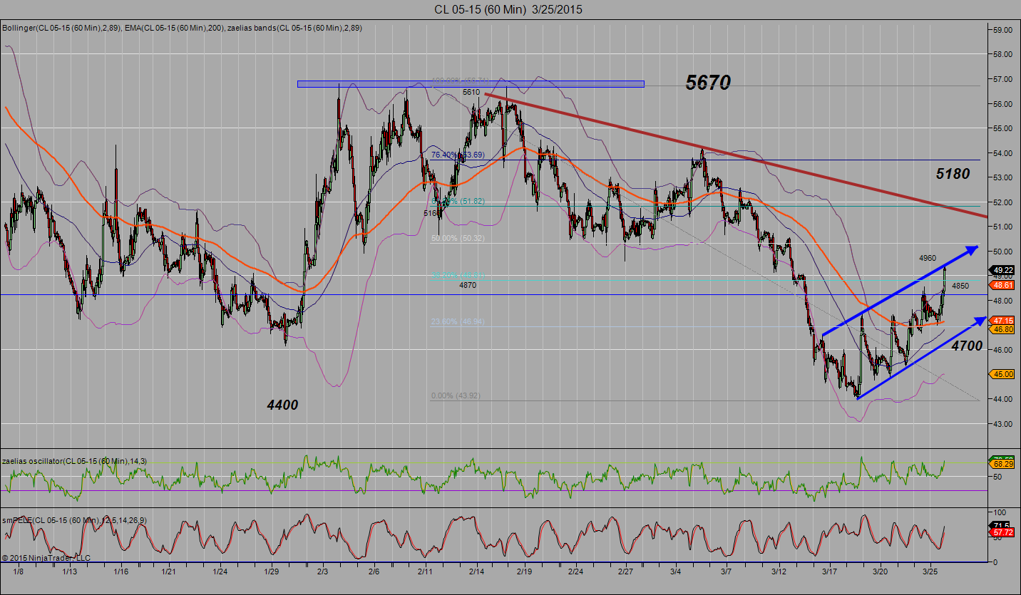 GBP/USD Future To πετρέλαιο συνέχισε την ανοδική του κίνηση.