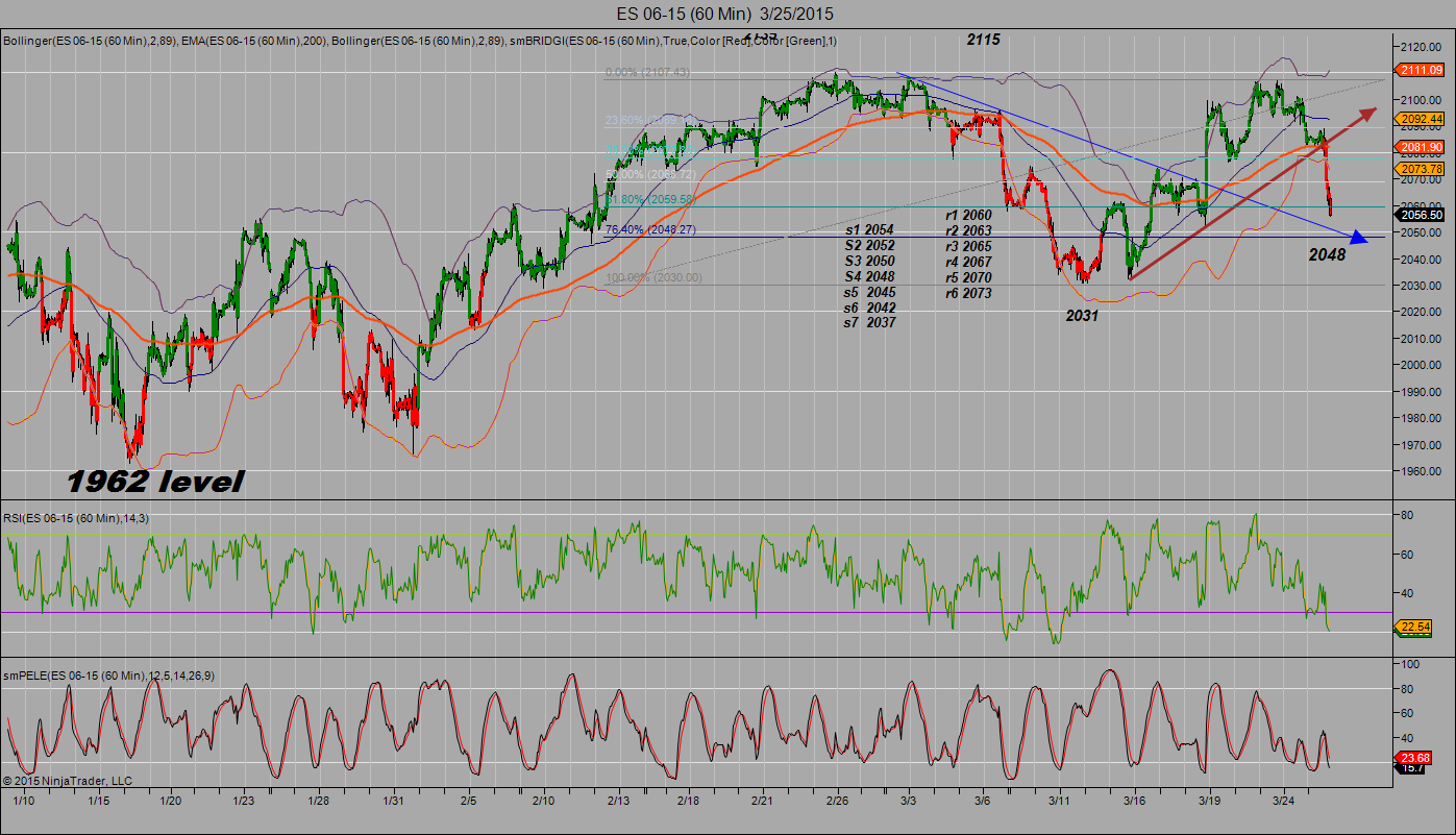 S&P 500 Future H διάσπαση του 2078 μας έδωσε έξοδο στο intraday long με το 2050 επίπεδο να είναι κύριος στόχος μας.