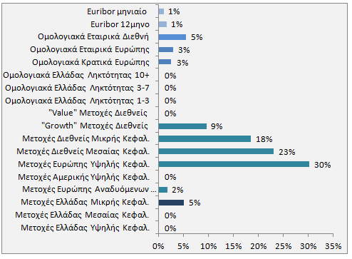 42 Αποτελέσματα Style Analysis R 2 : 90,73% Συμπέρασμα Ο Δείκτης Αναφοράς του Α/Κ δηλώνει ότι το Α/Κ επενδύει κατά 40% σε μετοχές Ευρώπης Υψηλής Κεφαλαιοποίησης, 50% σε μετοχές Αμερικής Υψηλής