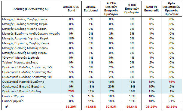 44 Styles Ομολογιακών Αμοιβαίων Κεφαλαίων Εξωτερικού: Πίνακας 4 : Αποτελέσματα Συντελεστών bi και R 2 για τα Ομολογιακά Αμοιβαία Κεφάλαια Εξωτερικού μετά την εκτίμηση του μοντέλου βάσει της εξίσωσης