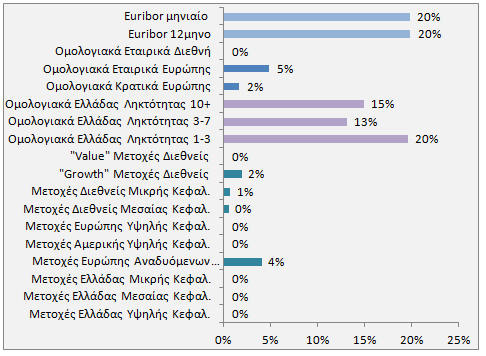 53 Επενδυτική πολιτική Ενημερωτικό Δελτίο Επενδύει κυρίως στην Ελληνική Αγορά σε Ομολογιακούς Τίτλους Ελληνικού Δημοσίου και λοιπών Ελλήνων εκδοτών βραχυχρόνιων και μακροχρόνιων εκδόσεων, και