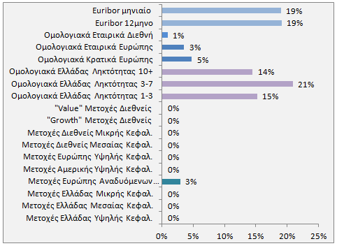 57 Επενδυτική πολιτική Ενημερωτικό Δελτίο Το Α/Κ ανήκει στην κατηγορία Ομολογιακών Α/Κ.