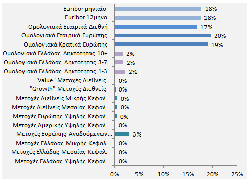 63 Αποτελέσματα Style Analysis R 2 : 50,93% Συμπέρασμα : Το συγκεκριμένο Αμοιβαίο Κεφάλαιο επενδύει σε εταιρικούς ευρωπαϊκούς ομολογιακούς τίτλους.