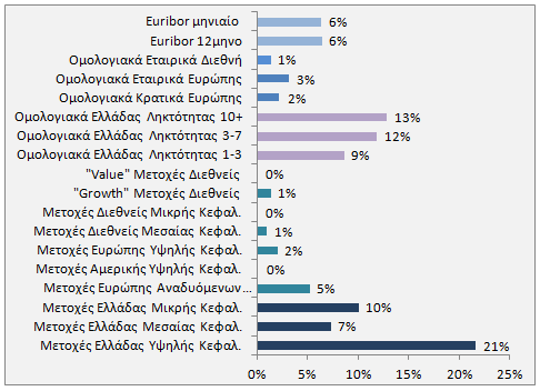 72 δεν επιτρέπεται να υπερβαίνει το 65% του καθαρού ενεργητικού του ή αυτό που εκάστοτε ορίζεται από την Επιτροπή Κεφαλαιαγοράς.