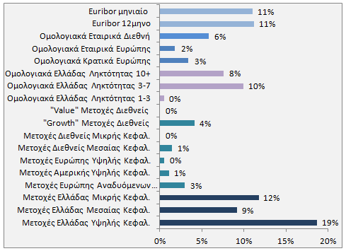 73 ALLIANZ Μικτό Εσωτερικού Δείκτης Αναφοράς : 50% ASE INDEX 50% Lehman Euro Aggr.