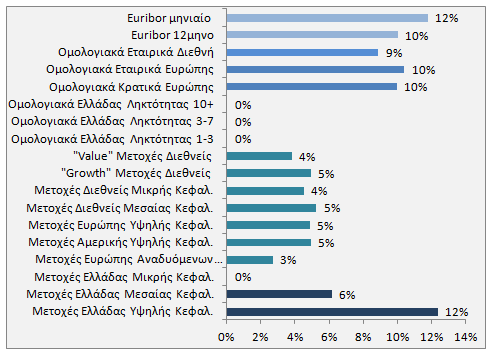 85 Αποτελέσματα Style Analysis R 2 : 84,31% Συμπέρασμα : Ο Δείκτης αναφοράς του Αμοιβαίου Κεφαλαίου περιγράφει το Αμοιβαίο Κεφάλαιο να επενδύει κυρίως σε μετοχικούς και ομολογιακούς τίτλους Ευρώπης.