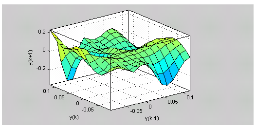 Στο Σχήµα 8.4.7 παρουσιάζεται η επιφάνεια του PR-ANFIS µετά την εκπαίδευση για τις εισόδους y(k 1) και y(k).
