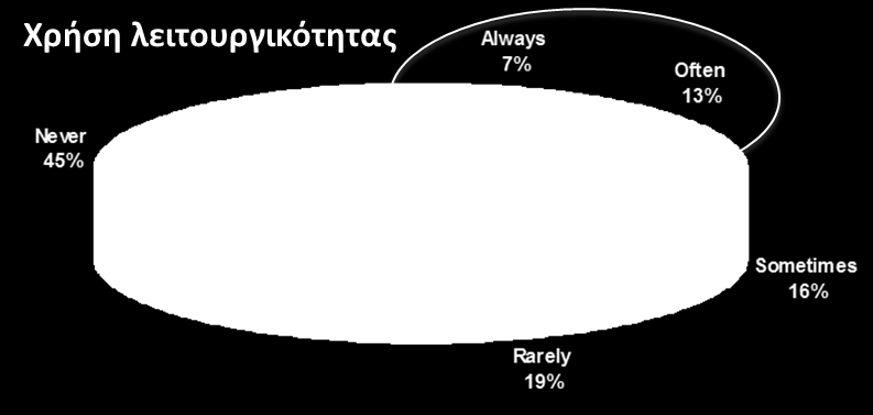 Απφ κειέηεο πνπ έρνπλ γίλεη, ρξεζηκνπνηνχληαη κφλν ην 20% ησλ απαηηήζεσλ, πνπ πινπνηνχληαη.