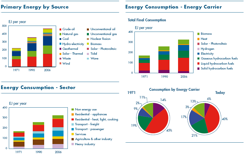 2.0 ΑΝΑΝΕΩΣΙΜΕΣ ΠΗΓΕΣ ΕΝΕΡΓΕΙΑΣ-ΑΠΕ Το 1971 ως το 2006, ( ιάγραµµα 1 και 2) -ανάλυση από την Εταιρεία SHELL- ενώ η συνολική ετήσια κατανάλωση ενέργεια ανήλθε από 168 έως 326 EJ, το ποσοστό της