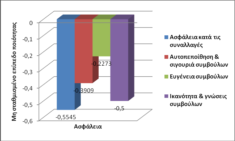 Γηάγξακκα 5.13 Με ζηαζκηζκέλν επίπεδν πνηφηεηαο γηα ηελ αληαπφθξηζε ηελ πεξίπησζε ηεο δηάζηαζεο ηεο αζθάιεηαο, ηα κέζα ράζκαηα αλά ππνθξηηήξην εκθαλίδνληαη ζην Γηάγξακκα 5.14.