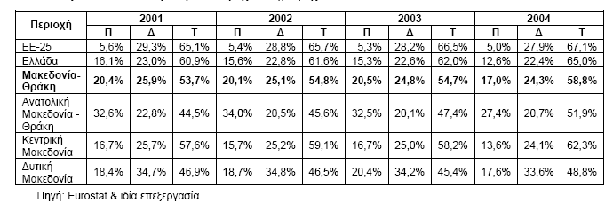 ΠΙΝΑΚΑ Γ.11 133 ΔΓΓΡΑΦΔ ΚΑΙ ΓΙΑΓΡΑΦΔ ΔΠΙΥΔΙΡΗΔΧΝ 2003-2005 Π ΠΙΝΑΚΑ Γ.