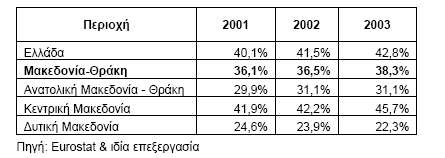 ΠΙΝΑΚΑ Γ.16 138 ΑΠΑΥΟΛΟΤΜΔΝΟΙ ΑΜΘ (2001-2003) ΠΙΝΑΚΑ Γ.17 139 - % ΑΠΑΥΟΛΗΗ 15-64 ΔΣΧΝ ΑΜΘ (2001-2003) ΠΙΝΑΚΑ Γ.18 140 - % ΑΠΑΥΟΛΗΗ ΓΤΝΑΙΚΧΝ ΑΜΘ (2001-2003) 138 Δ.Π. ΜΑΚΔΓΟΝΗΑ - ΘΡΑΚΖ 2007-2013 (2007), Πξνγξακκαηηθή Πεξίνδνο 2007-2013.