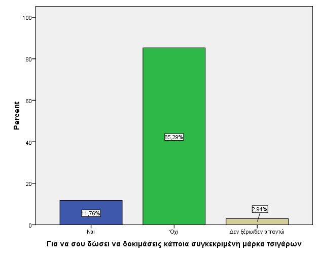 Ερώτηση 4 η : στ) Έχεις πάει σε χώρο μη καπνιζόντων και κάποιος να καπνίζει; Frequency Percent Valid Percent Cumulative Percent Ναι 50 73,5 73,5 73,5 Όχι 11 16,2 16,2 89,7 Δεν ξέρω/δεν απαντώ 7 10,3