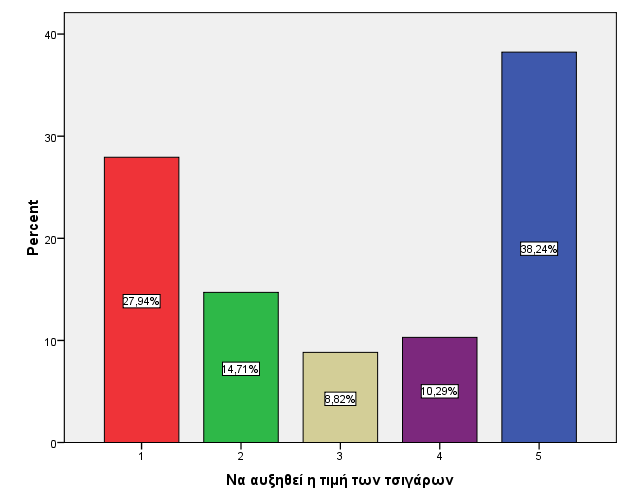 5δ) Για να σου δώσει εκπτωτικά κουπόνια για την αγορά συγκεκριμένης μάρκας τσιγάρων; Frequency Percent Valid Percent Cumulative Percent Ναι 6 8,8 8,8 8,8 Όχι 60 88,2 88,2 97,1 Δεν ξέρω/δεν απαντώ 2