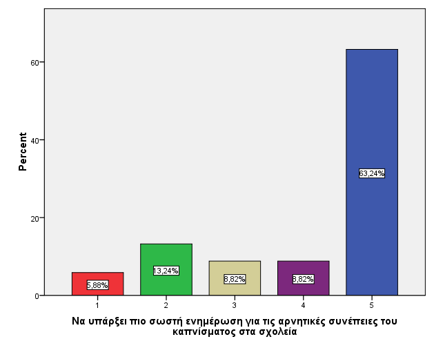 6δ) Να υπάρξει πιο σωστή ενημέρωση για τις αρνητικές συνέπειες του καπνίσματος στα σχολεία Frequency Percent Valid Percent