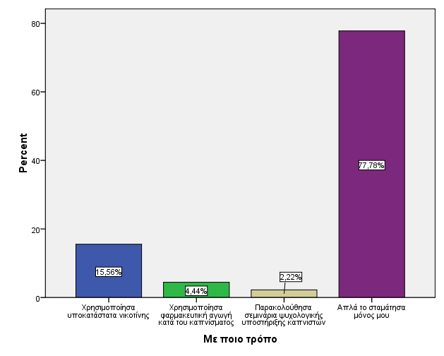 ε) Με ποιο τρόπο; Frequency Percent Valid Percent Cumulative Percent Χρησιμοποίησα υποκατάστατα νικοτίνης 7 10,8 15,6 15,6 Χρησιμοποίησα φαρμακευτική αγωγή κατά του καπνίσματος