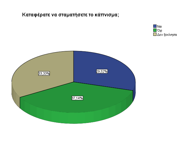 10.3. Ερωτηματολόγιο 3 ο Στο τρίτο ερωτηματολόγιο που απευθύνεται σε καπνιστές που πήραν φαρμακευτική αγωγή με βαρενικλίνη για να διακόψουν το κάπνισμα θα προσπαθήσουμε να αξιολογήσουμε την