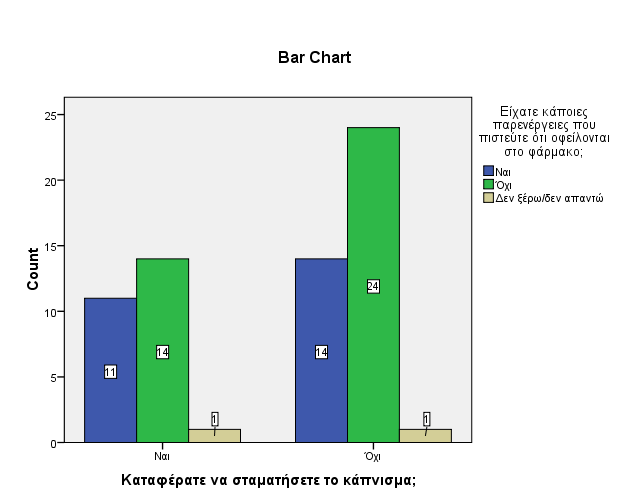 Ερώτηση 4 η : Είχατε κάποιες παρενέργειες που πιστεύετε ότι οφείλονται στο φάρμακο; Frequency Percent Valid Percent Cumulative Percent Ναι 25 23,8 38,5 38,5 Όχι 38 36,2 58,5 96,9 Δεν ξέρω/δεν απαντώ