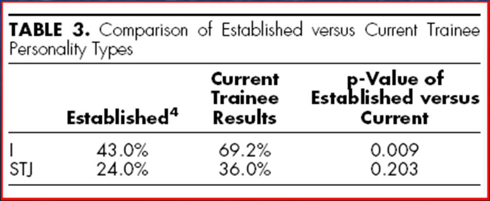 Historically, personality profiling of