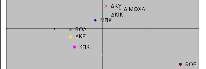 Τα αποτελέσματα του μοντέλου μας στο διάγραμμα Α/Σ προκύπτουν λίγο διαφορετικά με τα οικονομικά δεδομένα για το 2005.