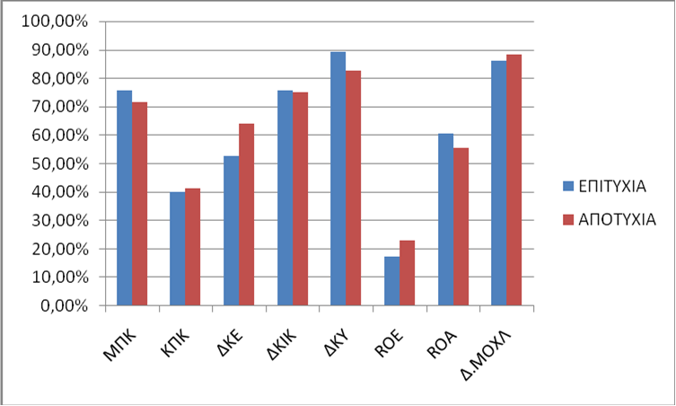Η κατάταξη των βαρών των χρηματοοικονομικών δεικτών όπως προκύπτει από το μοντέλο μας για την περίπτωση της επιτυχίας είναι: ΔΚΕ 41.13% ΔΚΙΚ 14.28% Δ.ΜΟΧΛ 13.93% ΜΠΚ 13.10% ROE 8.