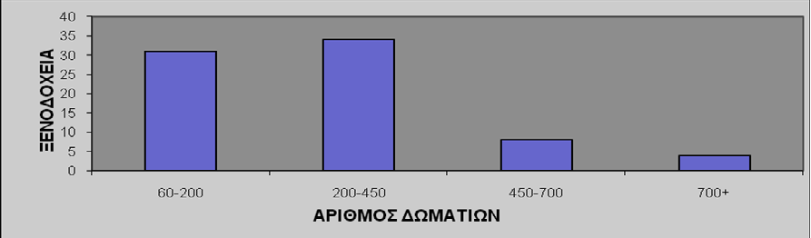 Όπως φαίνεται από τον πίνακα μεγάλος αριθμός των ξενοδοχείων βρίσκονται στην Κρήτη, συνολικά 41 ξενοδοχεία, που αποτελεί έναν από τους πιο δημοφιλείς προορισμούς της Ελλάδας.