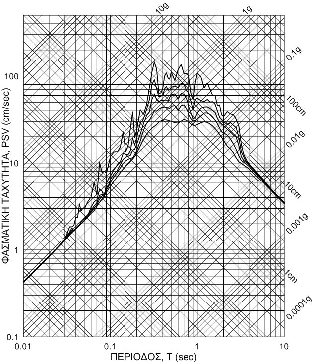 Σχ. 1.9. Φάσματα απόκρισης του σεισμού της Καλαμάτας (1986, Νομαρχία, διεύθυνση Trans) για ζ = 0, 2, 5, 10 και 20% σε τριλογαριθμική μορφή.