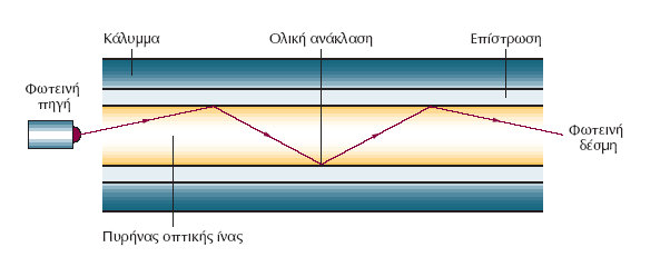 Εικόνα 3 : Καλώδιο οπτικών ινών Εικόνα 4 : Αρχή λειτουργίας οπτικής ίνας Διακρίνουμε δύο βασικούς τρόπους μετάδοσης : την μονότροπη (single mode ή monomode), με τυπική διάσταση πυρήνα ινών 9 μm,