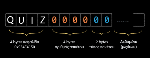 Ανάπτυξη δικτυακού μέρους Δομή πακέτων δεδομένων Τουλάχιστον 10 Byte 4 byte κεφαλίδα 4