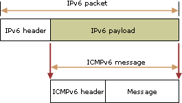 domain αλαγλσξίδεηαη απφ έλα Ipv6 πξφζεκα (128-bit δηεχζπλζεο).