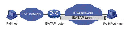 ISATAP Tunnels: Σν πξσηφθνιιν ISATAP(Intra-Site Automatic Tunnel Addressing Protocol) είλαη έλαο κεραληζκφο tunneling γηα πεξηπηψζεηο ρξήζεο απνκαθξπζκέλεο πξφζβαζεο θαη είλαη νξηζκέλν ζην RFC 4214.