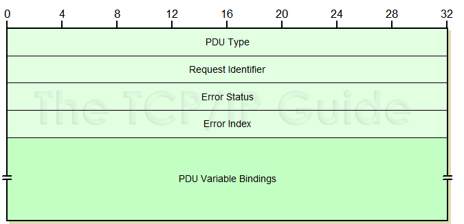 Εικόνα 24: Δομή PDU SNMPv1 όπου: PDU type: Είναι ο τύπος της PDU που εκπέμπεται και παίρνει τις τιμές: 0 GetRequest 1 GetNextRequest 2 GetResponse 3 SetRequest Request ID: Σχετίζει τα SNMP αιτήματα
