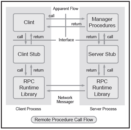 RPC runtime και σε κάποιες περιπτώσεις τον EPM, επιτρέποντας έτσι στον server να δέχεται απομακρυσμένες αιτήσεις διαδικασιών. 5.2.