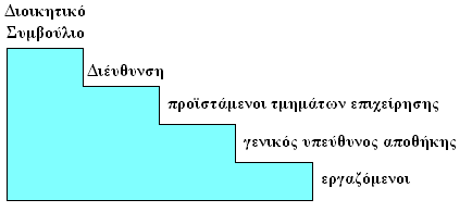 40 Εικόνα 6: Η διοικητική σκάλα του ομίλου του ΣΥ.ΦΑ. Η διοικητική σκάλα εντός της φαρμακαποθήκης του ΣΥ.ΦΑ., υπάρχει επίσης υπό την μορφή οργανογράμματος στο παράρτημα και η γενική της εικόνα είναι: Εικόνα 7: Η διοικητική σκάλα εντός του Συ.