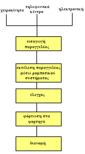 45 χειμερινούς η ζήτηση φαρμάκων για κρυολογήματα και σιρόπια για τον βήχα. Η αντίδραση σαφώς των πελατών σε περίπτωση ελλείψεων είναι η επιθυμία άμεσης κάλυψης των ελλείψεων αυτών.