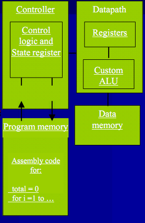 Επεξεργαστές ειδικού σκοπού Προγραμματιζόμενος επεξεργαστής βελτιστοποιημένος για μια συγκεκριμένη κατηγορία εφαρμογών με κοινά χαρακτηριστικά.