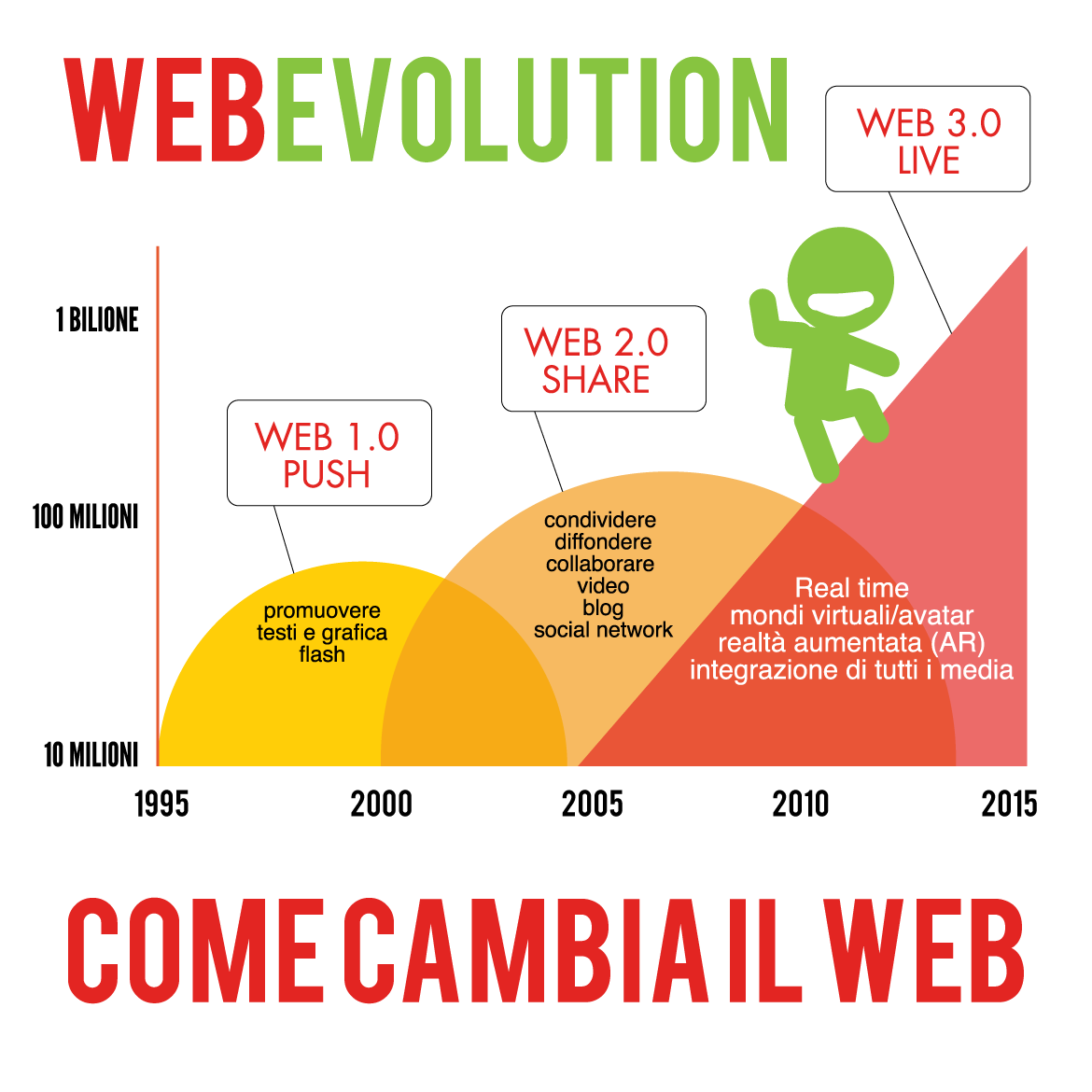 The Web 1989 1991: Εφεύρεση του Web Tim Berners-Lee, CERN HTML, HTTP, Web server, Web browser 1993: Πρόγραμμα πλοήγησης με γραφικά