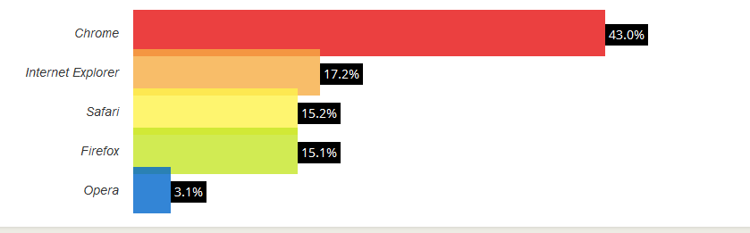 Web Browsers Πρωταρχικός