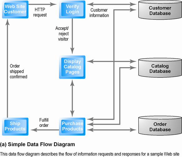 Logical Design for a Simple Web Site Figure 4.