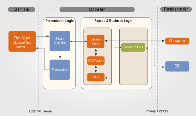 Business Delegate Βαθμίδα Λειτουργιών (Business lgic tier) Data Access Objects (DAO Pattern) Façade Pattern Εικόνα 3 - Αρχιτεκτονική Ανάλυση σε Επίπεδο Τεχνολογιών 2.1.4.