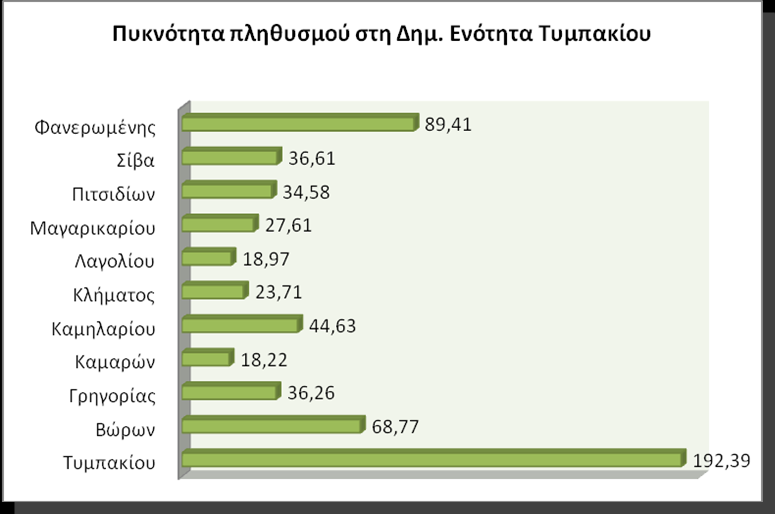 ΔΛΑΓΑΜΜΑ 3 : Ρλθκυςμιακι πυκνότθτα ςτθ Δθμ. Ενότθτα Ηαροφ Σθγι: ΕΝΥΦΑΦ (Απογραφι 2001) ΔΛΑΓΑΜΜΑ 4 : Ρλθκυςμιακι πυκνότθτα ςτθ Δθμ.