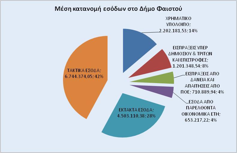 Θ μζςθ κατανομι εςόδων παρατίκενται ςτο Διάγραμμα 42, ςε ποςοςτό και απόλυτο αρικμό.