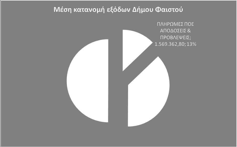 ΔΛΑΓΑΜΜΑ 53 : Μζςθ κατανομι εξόδων Διμου Ψαιςτοφ Υτον Σίνακα 70 αναλφονται τα ςυνολικά πλθρωκζντα ζξοδα ανά υπθρεςία και ζτοσ για το Διμο Φαιςτοφ.